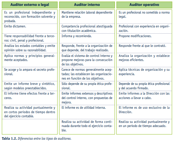 Diferencias entre los tipos de auditorias