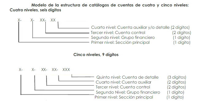 Ejemplo  de estructuras de catálogos de cuentas
