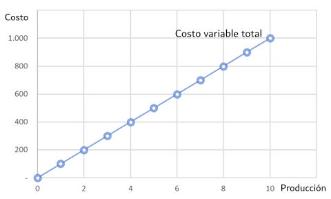 Grafico de costo variable